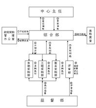 政府采購中心內部流程示意圖