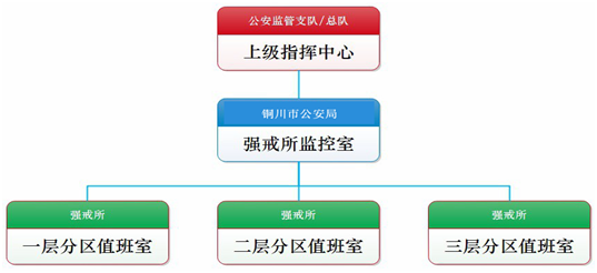 銅川市強(qiáng)制戒毒所智能監(jiān)所管理系統(tǒng)建設(shè)項(xiàng)目